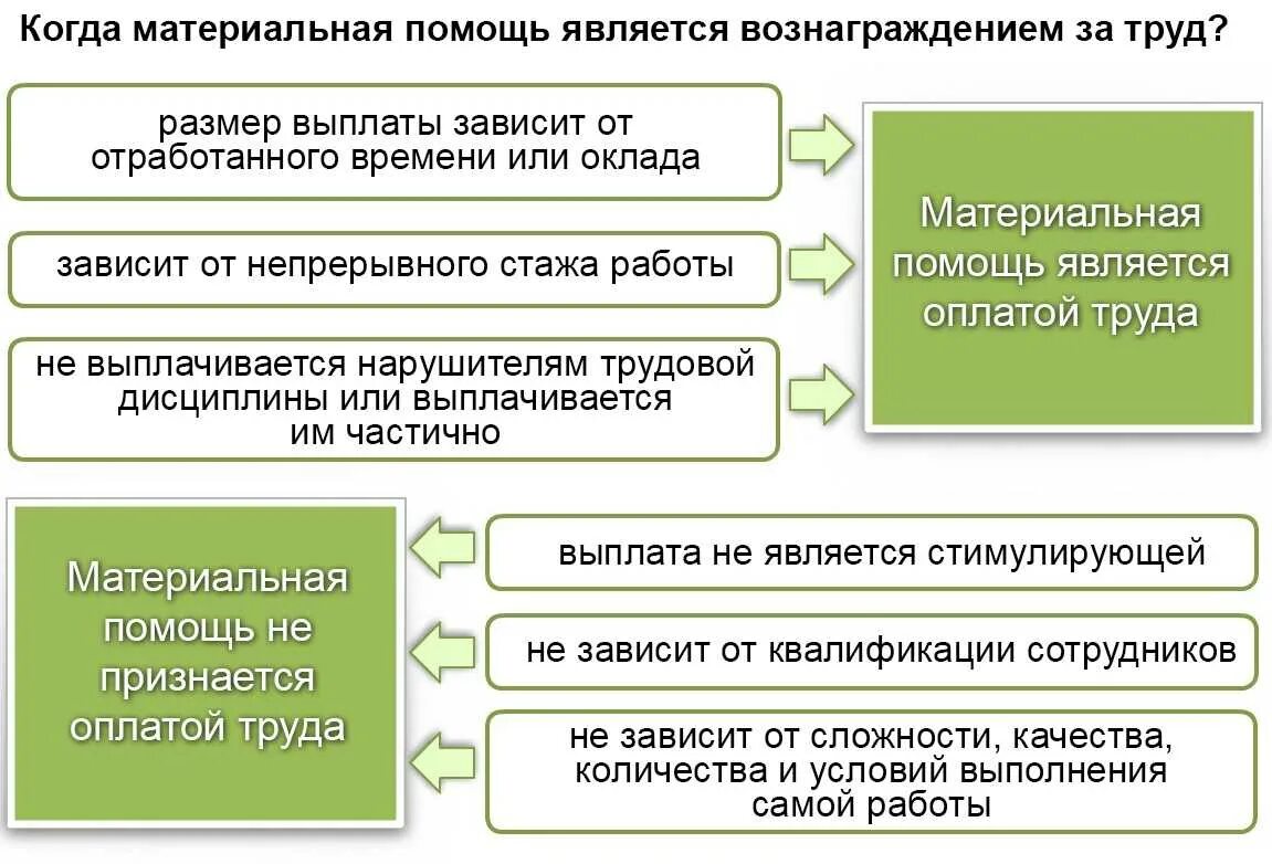 Выплачивать в полном размере заработную плату. Выплатить материальную помощь. Материальная помощь когда выплачивается. Виды материальной помощи. Какая сумма выплачивается материальная помощь.