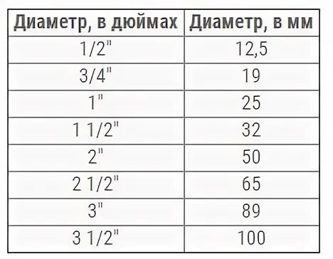 Сколько мм в дюйме для шланга