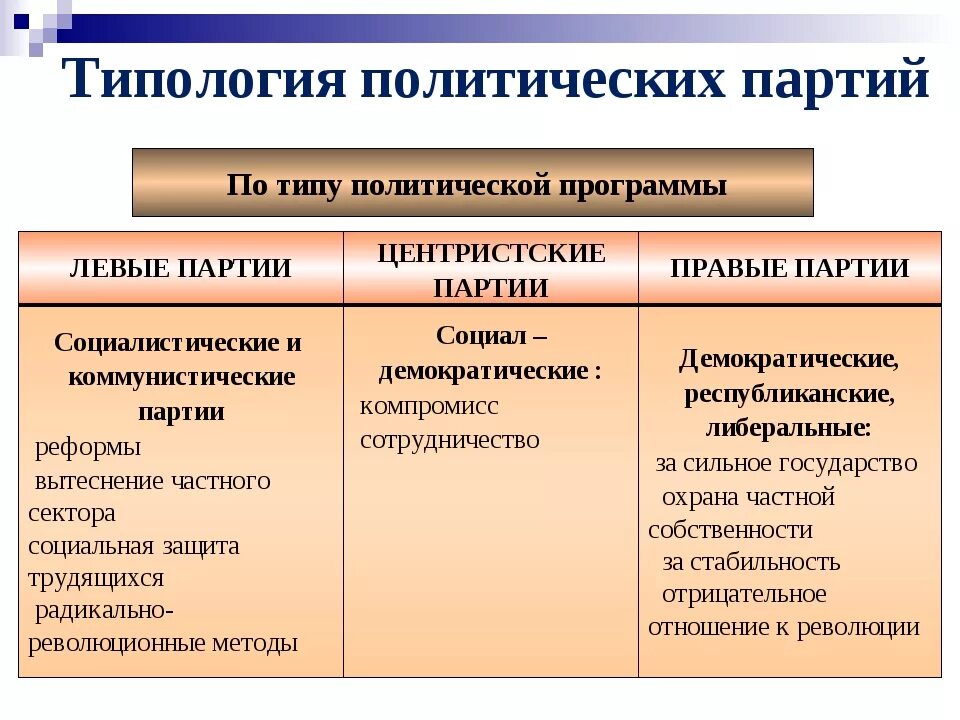 Политические партии таблица Обществознание. Типы политических партий в зависимости от идеологии. Типология политических партий по типу политической программы. Типология политических партий по идеологии. Классификация политических партий в россии