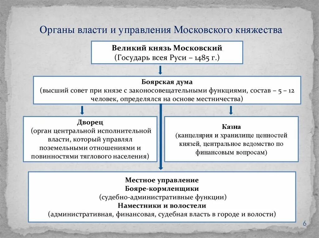 Органы управления московским государством. Органы власти Московского княжества. Система органов власти и управления в Московском государстве. Система управления Московского княжества. Система управления при Иване 3 схема.