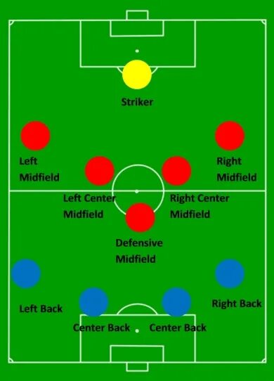футбольная расстановка. схема 4-4-2. тактика 4 4 2 футбол. схема 4 1 в футболе. фланговый игрок в футболе.