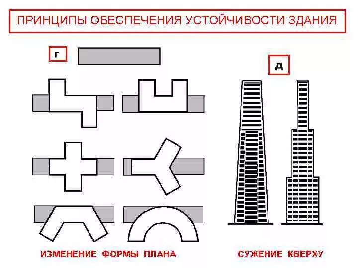 Стандартных вариантах представленных. Устойчивость высотных зданий. Устойчивость многоэтажных зданий. Обеспечение устойчивости зданий к нагрузкам. Принципы обеспечения устойчивости здания.