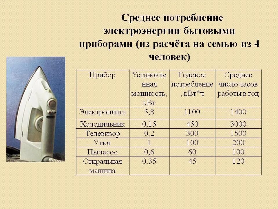 Утюг киловатт. Таблица потребления электроэнергии бытовыми приборами для расчета. сколько энергии потребляет утюг. средняя потребляемая мощность бытовых приборов квт*ч. таблица потребления электроэнергии бытовыми приборами квт.