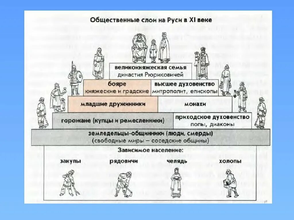 Схема слои населения древней Руси. Сословно социальная структура древней Руси. Общественный Строй древней Руси схема сословий. Социальная структура древней Руси 9-12 века. Сословно корпоративна стабильна