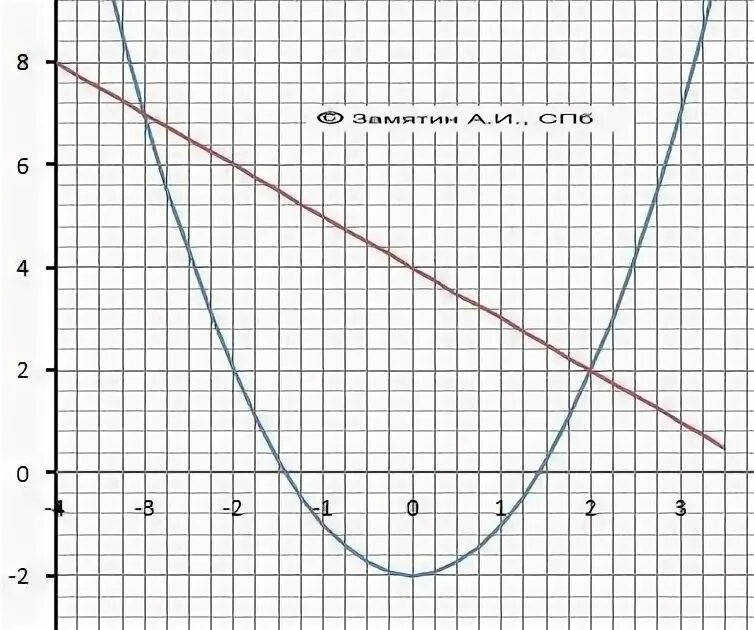 Построй график уравнения 4x 2y 2 0. Какие линии являются графиками уравнений. График x2=x уравнение. Какие линии являются графиками уравнений y=x-8. Какие линии являются графиками уравнений x2-y = -1 и.