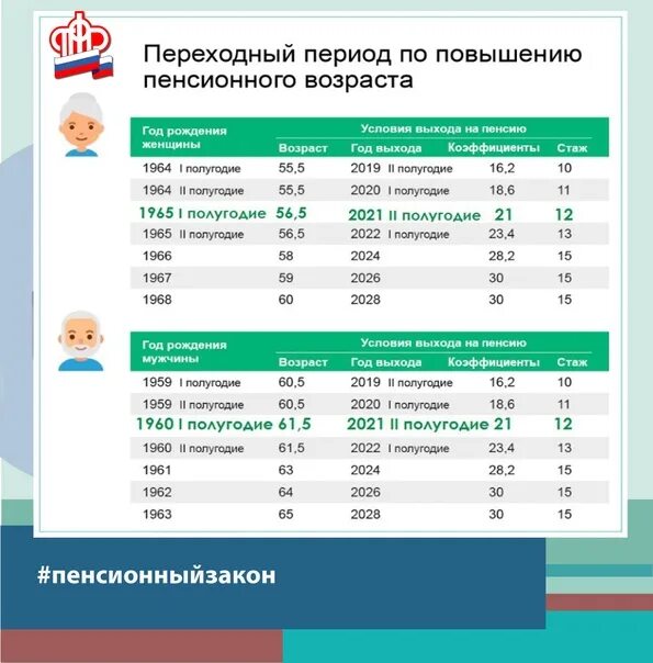 Пенсия по старости в апреле 2024. Возраст выхода на пенсию. Возраст выхода на пенсию в 2021. Переходный период по повышению пенсионного возраста. Возраст выхода на соципенсию.