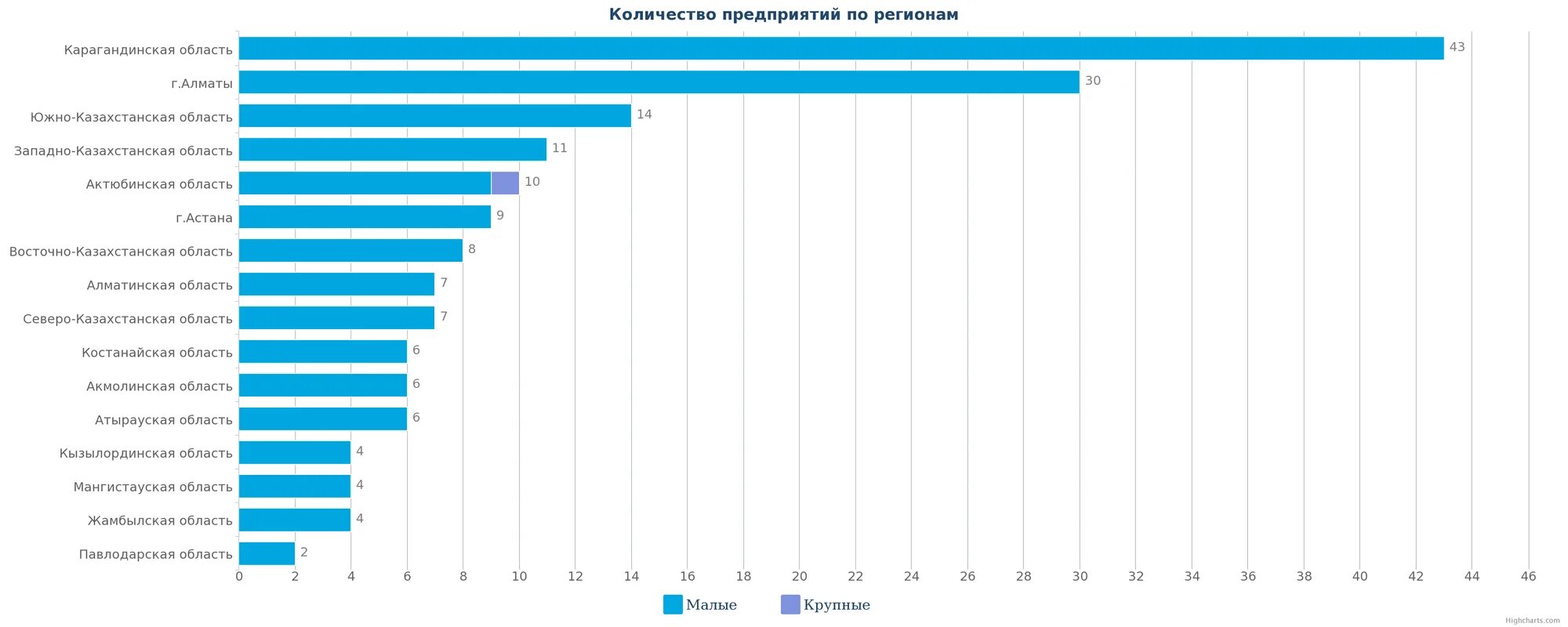 Количество предприятий по регионам. Количество предприятий в России. Количество крупных и средних предприятий. Количество заводов и крупных предприятий в России.