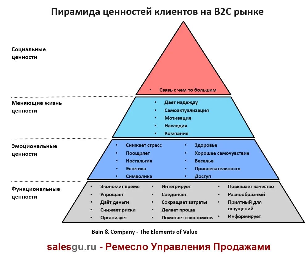 Пирамида ценностей бренда b2c. Пирамида потребностей на рынке b2b. Пирамида ценностей Бейна b2b. Ценности клиента в продажах. Котором на этом рынке удовлетворение