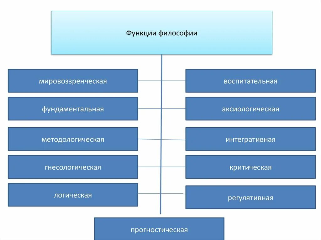 Функция философии состоит в том. Функции философии. Функции философии схема. Практическая функция философии. Эстетическая функция философии.