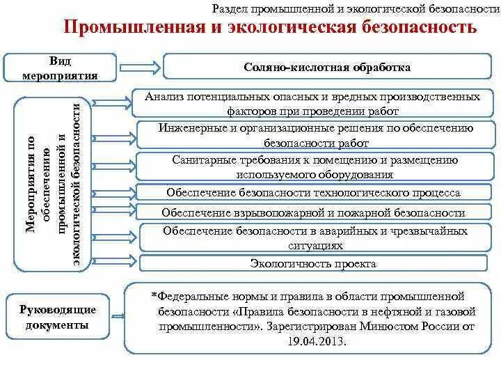 Обеспечение экологической безопасности относится к ведению. Мероприятия по обеспечению экологической безопасности. Мероприятия для обеспечения экологической безопасности. Виды производственной безопасности. Разделы промышленной безопасности.