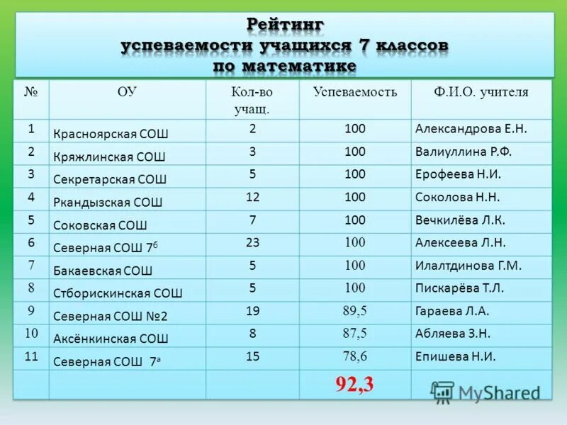 уровень образования подмосковья. рейтинг успешности класса. таблица рейтинга успеваемости учащихся. влияют ли результаты пробного экзамена на что либо. сопоставь результаты.