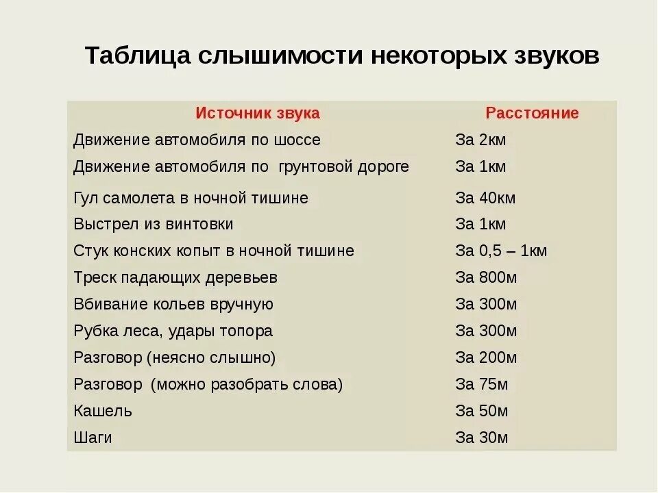 Отдельный насколько. Таблица слышимости. Таблица слышимости звуков на расстоянии. Таблица дальности слышимости. Расстояние слышимости звука.