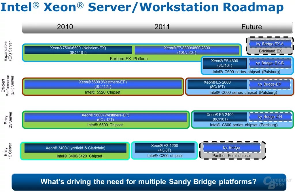 Сервера бридж. Sandy Bridge процессоры таблица. Архитектура Intel Ivy Bridge. Intel Chipset Roadmap 2022. Чипсет Sandy Bridge.
