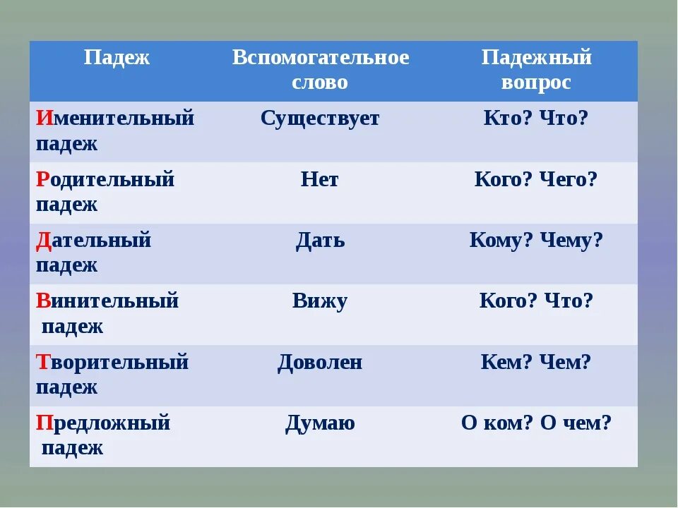 Падеж слова туманы. Вспомогательные слова к падежам. Мамагательные Слава падежей. Подержи с вспомогательными словами. Падежи вспомогателтныеслова.