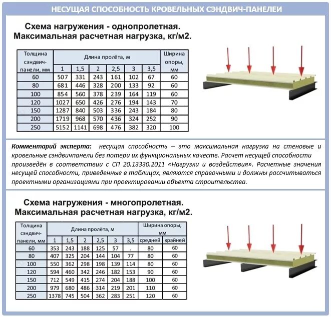 Величина пролета. Несущая способность кровельной сэндвич панели 150 мм. Ширина сэндвич панели кровельных толщиной 100 мм. Несущая способность сэндвич панелей стеновых. Сэндвич панель нагрузка на 1 м2.