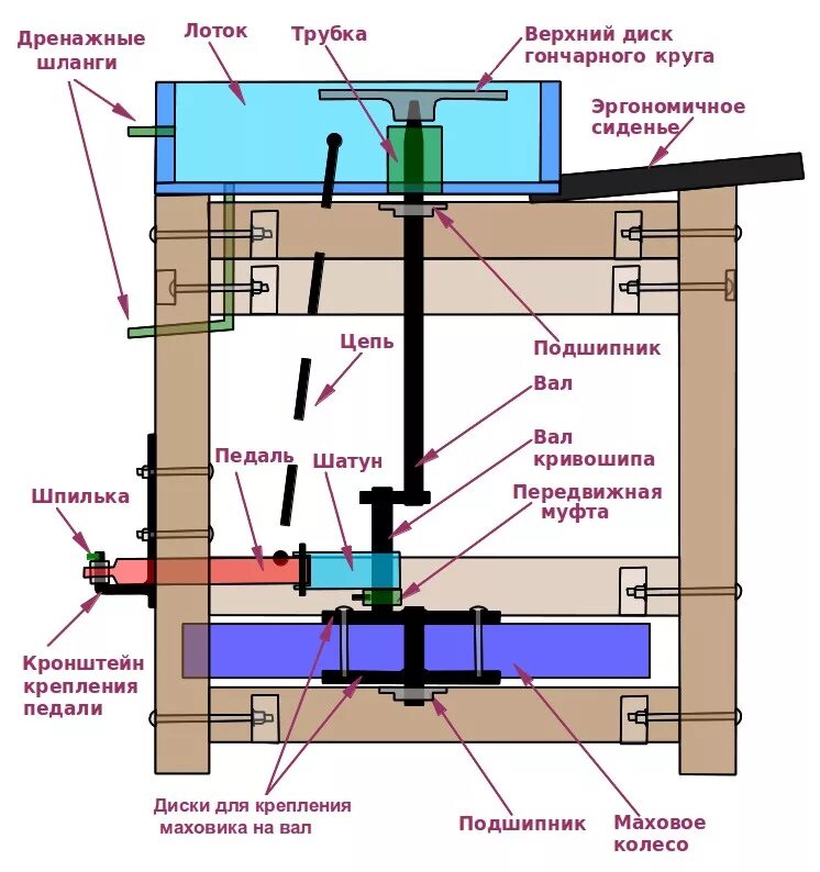 Ножной старый гончарный круг. Гончарный круг ножной древний. Как работает ножной гончарный круг. Гончарный круг ножной древний. Как работает ножной гончарный круг.