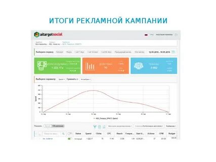 Результаты рекламной кампании