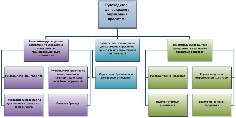 Структура it отдела. Структура отдела сопровождения. Отдел сопровождения проектов. Отделы департамента информационных технологий.