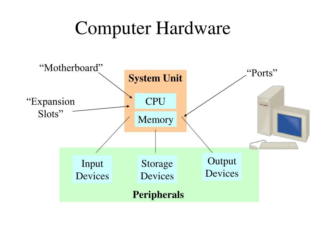 Computer Hardware презентация. Hardware devices презентация. Что такое Hardware и software компьютера. Computer Hardware System. Computer meaning is