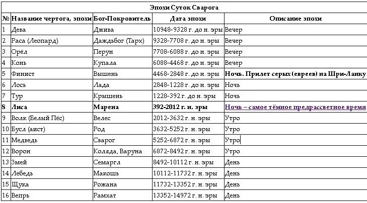 Чертог по дате рождения у славян. Эпохи суток Сварога таблица. Славянские боги покровители по дате рождения. Славянский Бог покровитель по году рождения. Боги покровители по годам.