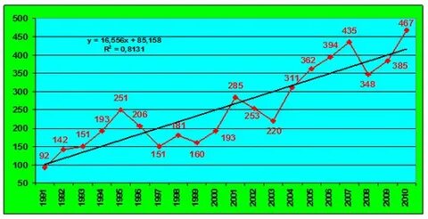 Статистика 2010