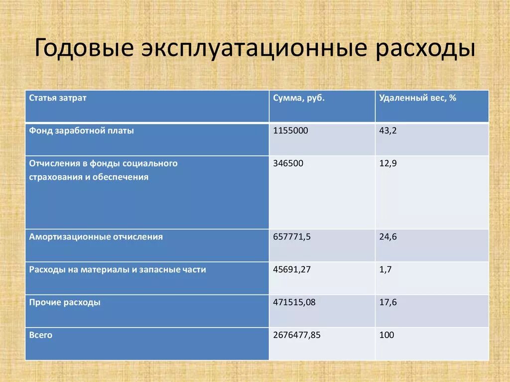 Эксплуатационные расходы это. Годовые эксплуатационные затраты. Эксплуатационные расходы при аренде помещений это. Производственные и эксплуатационные затраты. Расходы на домен