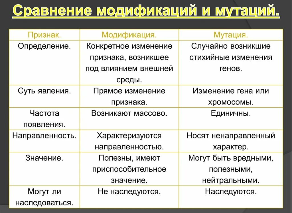 Мутации в отличие от модификаций. Мутации и модификации таблица. Сравнительная таблица модификации и мутации. Сравните модификации и мутации. Сравнение модификаций и мутаций таблица.