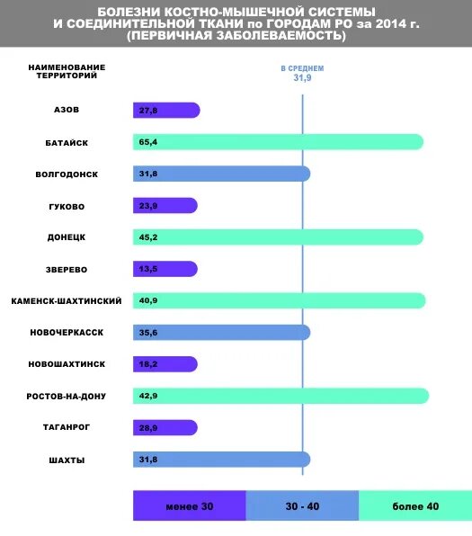 Болезни костной мышечной и соединительной ткани. Заболевания костно-мышечной системы и соединительной ткани. заболевания костно-мышечной системы список. болезни костно мышечной системы статистика. общая заболеваемость костно-мышечной системы.
