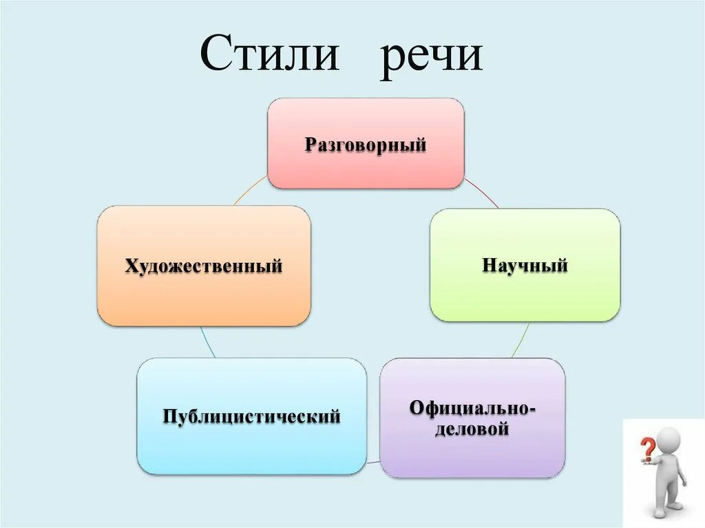 Определение стиль речи в русском языке. Стили речи схема 10 класс. Стили книжной речи схема. Строение текста стили речи. Функциональные стили речи.