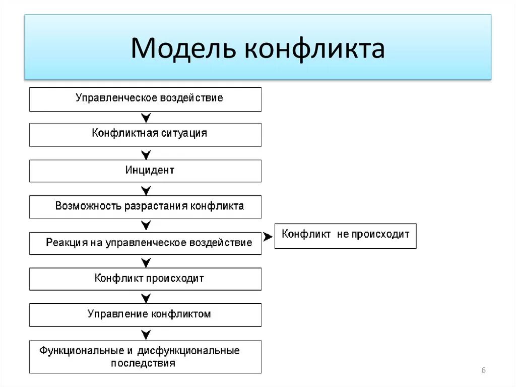 Процесс конфликта схема. Модель процесса конфликта менеджмент схема. Модель процесса конфликта схема. Модели процесса конфликта в организации.. Эффективное управление конфликтом