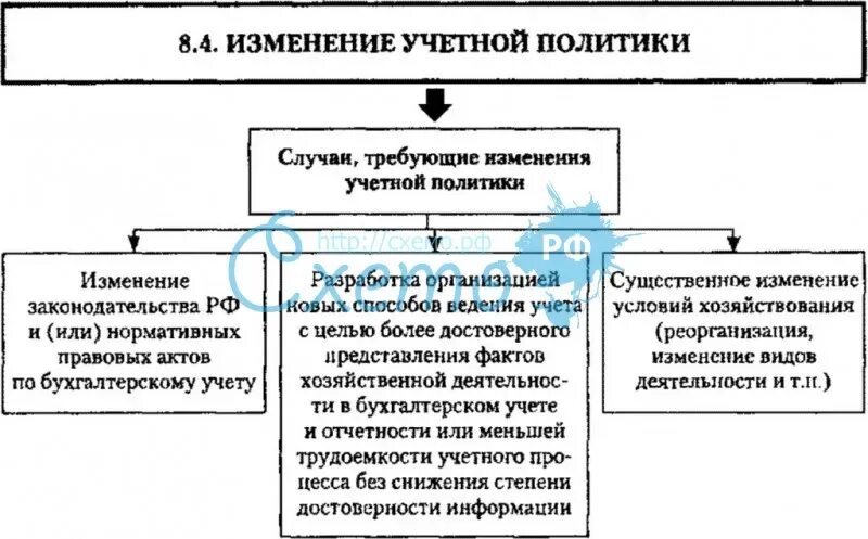 Изменение учетной политики организации. Случаи изменения учетной политики. Изменения в учетной политике организации. Порядок изменения учетной политики. Последствия изменения учетной политики