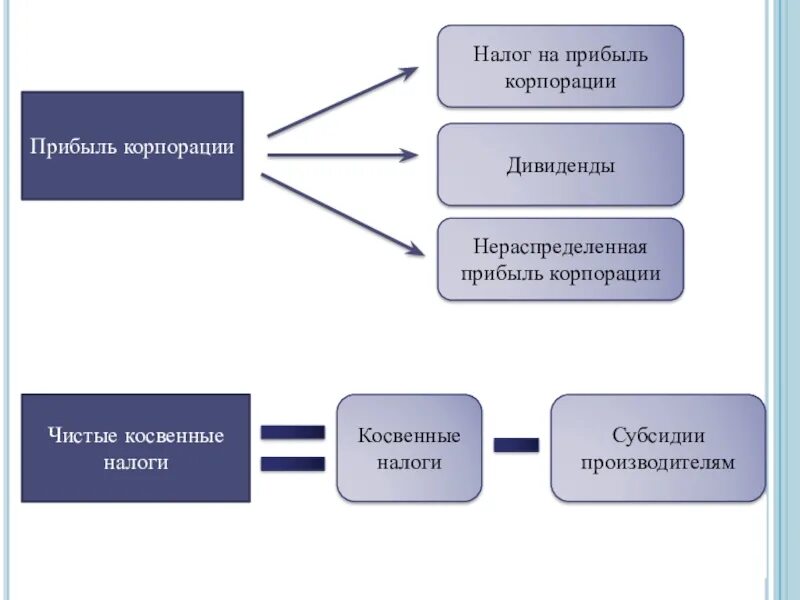 Прибыль корпораций. Нераспределенная прибыль корпораций. Налог на прибыль корпораций. Дивиденды макроэкономика. Доход и нераспределенная прибыль