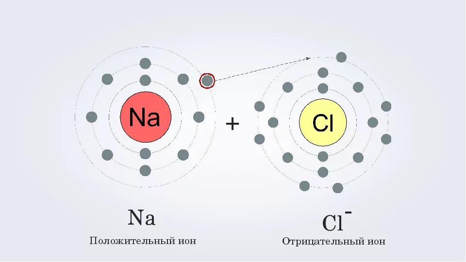 Схемы образования положительных ионов. Строение атомов неметаллов.