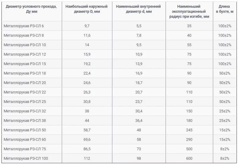 Диаметр условного прохода мм. Диаметр металлорукава для кабеля 5х4. Диаметр металлорукава для кабеля 3х2.5. МРПИ-20 металлорукав внутренний диаметр. Внешний диаметр металлорукава 20 мм.