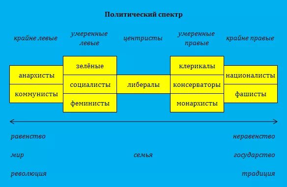 Тест современные политические. Политический спектр. Политический спектр партий. Политическая идеология спектр. Политический спектр левые и правые.