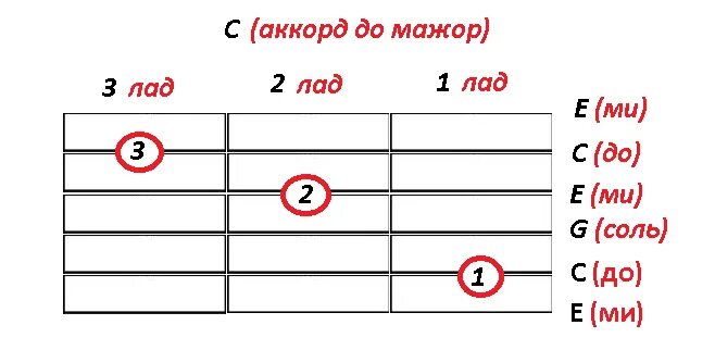 Аккорд до мажор на гитаре. До мажорный Аккорд на гитаре. C до мажор на гитаре. До мажор Аккорд на гитаре табы.