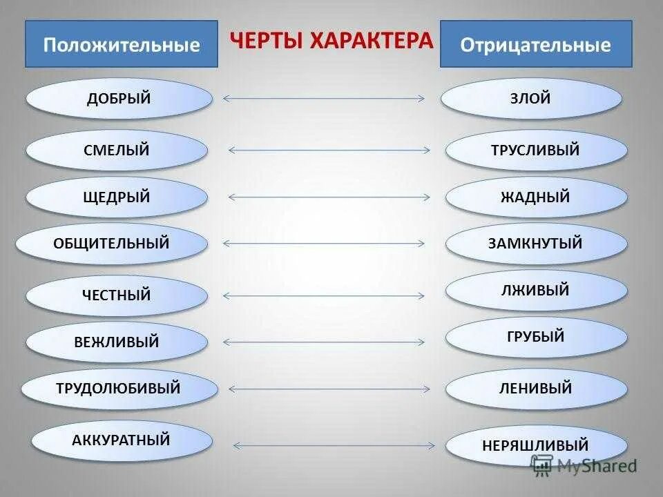 Партнер 8 букв. Список черт характера человека положительные и отрицательные. Черты характера человека список положительных и отрицательных. Отрицательные черты характре. ЧЕРТЫХАРАКТЕР человека.