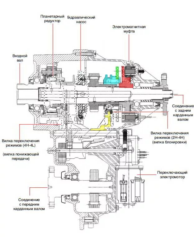 Схема включения переднего моста SSANGYONG Kyron. Схема раздатки supercellect Pajero 2. Мицубиси л200 раздаточная коробка схема. Kia Sorento 2 Рестайлинг полный привод схема.