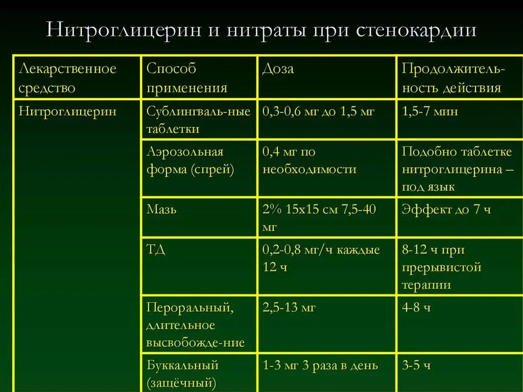 Нитраты при стенокардии препараты. Таблица медикаментозной терапии стенокардии. Препарат из группы нитратов для купирования стенокардии. Нитраты дозировка при стенокардии. Препараты группы нитратов