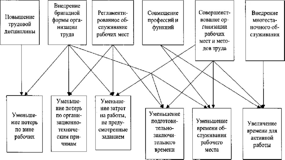 Организация труда работников. Организация труда схема. Методы организации труда. Методы организации труда на предприятии. Курсовая организация труда предприятии