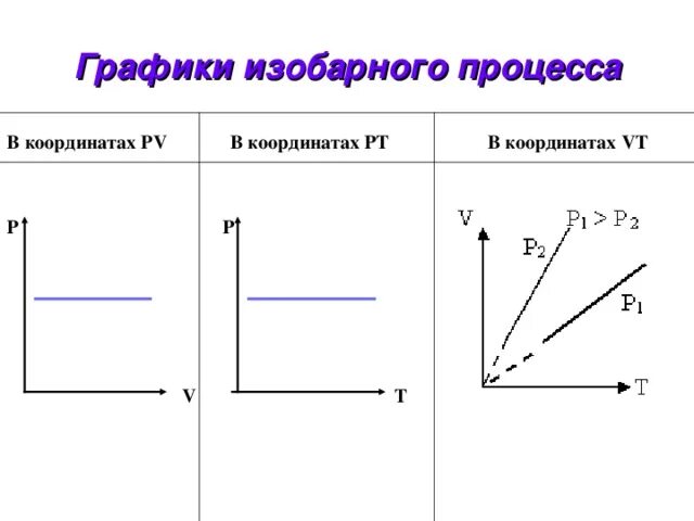 Графики изобарного процесса в координатах PV. Графики изобарического процесса в координатах PV pt VT. Начертите график изобарного процесса в координатах t p. Изобарный процесс график PV.