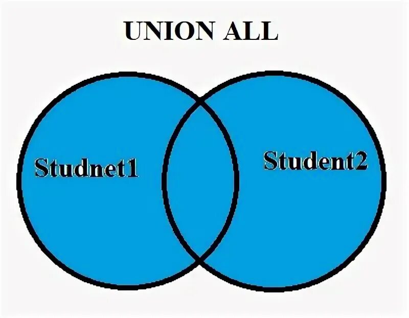 Union sql примеры. Union sql. union union all. union all sql. oracle union.