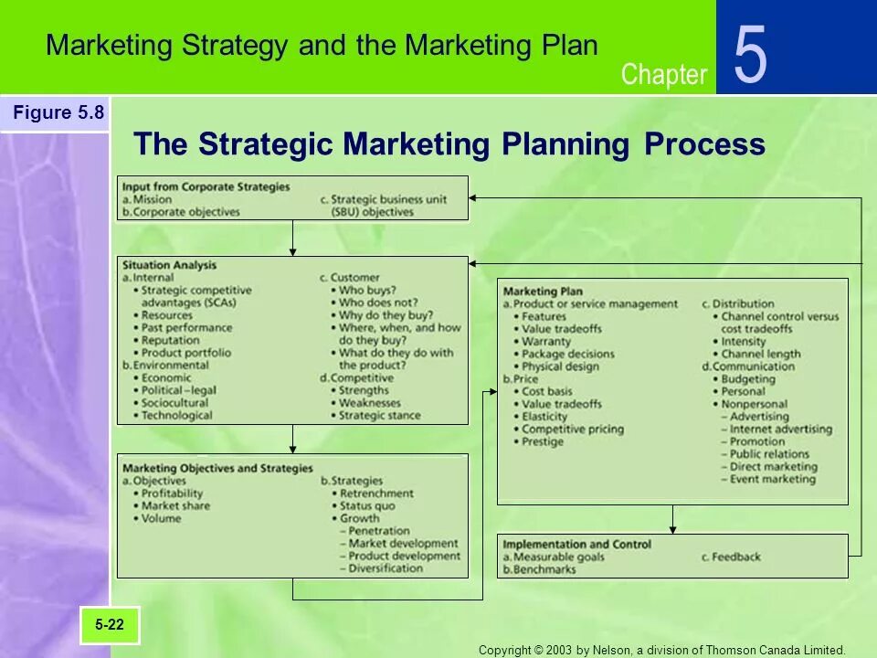 Marketing Strategy examples. Marketing Plan example. Marketing Strategy and product Development. Marketing Development Plan. Develop market