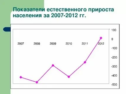 Естественный прирост в чаде