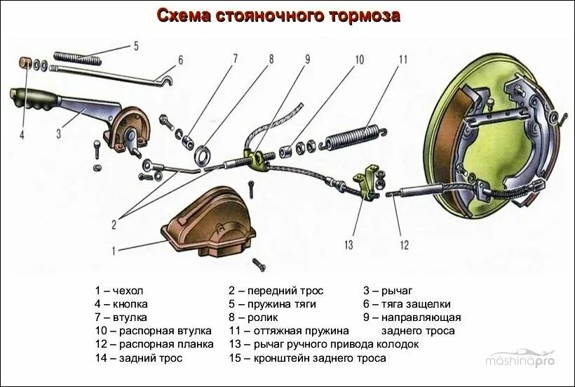 Неисправен стояночный тормоз. Схема стояночного тормоза ВАЗ 2105. Тормозной механизм переднего колеса ВАЗ 2105. Тормозная система ВАЗ 2105 тормозной механизм переднего колеса. Механизм стояночного тормоза ВАЗ 2107.