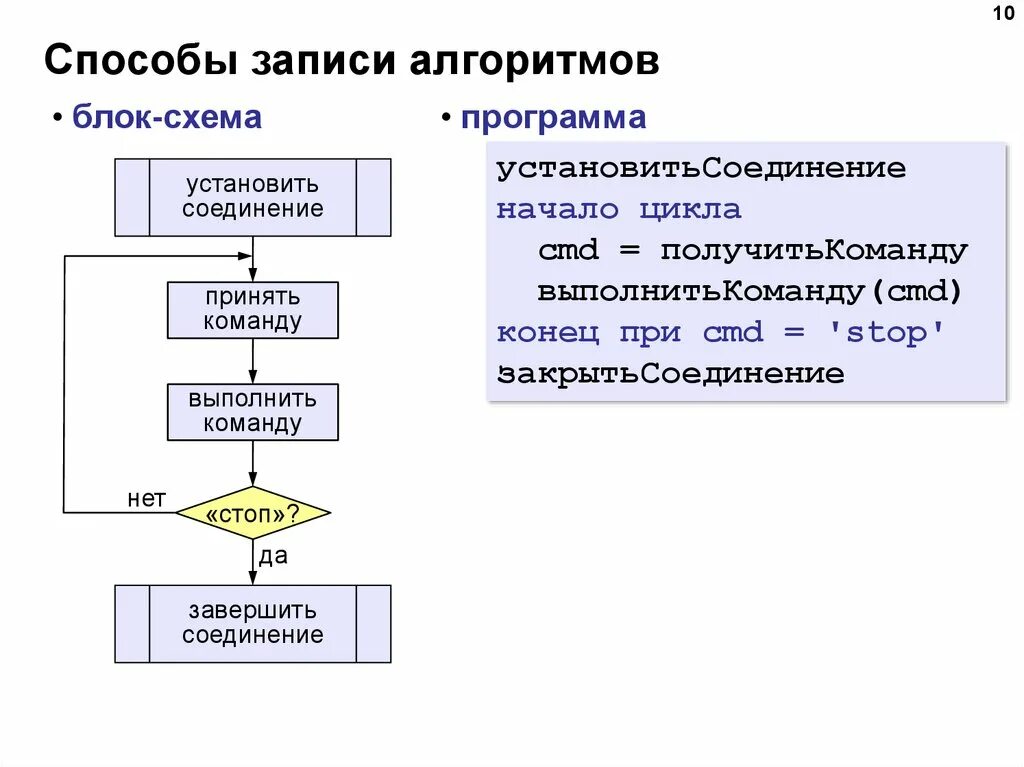 Алгоритм написанный на естественном языке. Формы записи алгоритмов схема. Программная форма записи алгоритма. Программный способ записи алгоритма это в информатике. Алгоритмы способы записи алгоритмов.