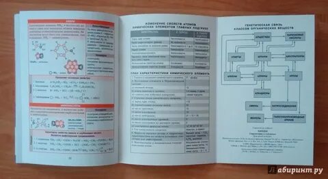 Лучшие справочники по химии