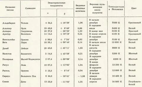Заполни таблицу созвездий