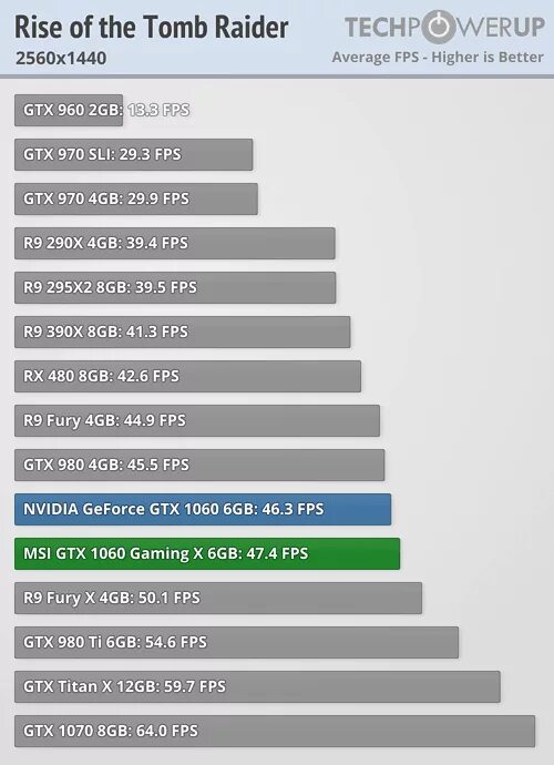 GTX 970 4gb vs 1060. GTX Titan 6gb vs 1060 6gb. R9 290x vs 1060. GTX 960 6gb.