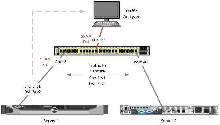 Span порт. Span порт коммутатора что это. Span Порты что это. Span в сети.